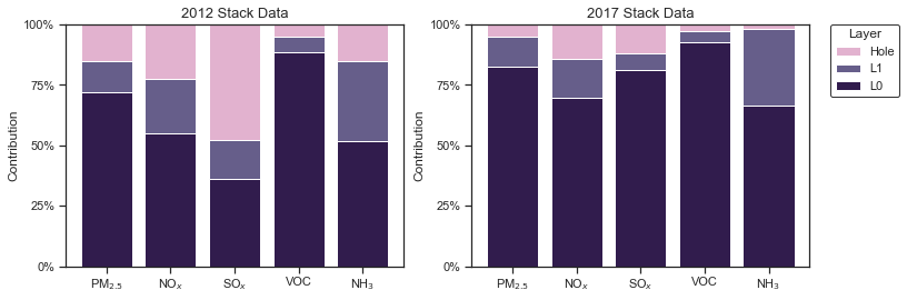 Emissions by release layer