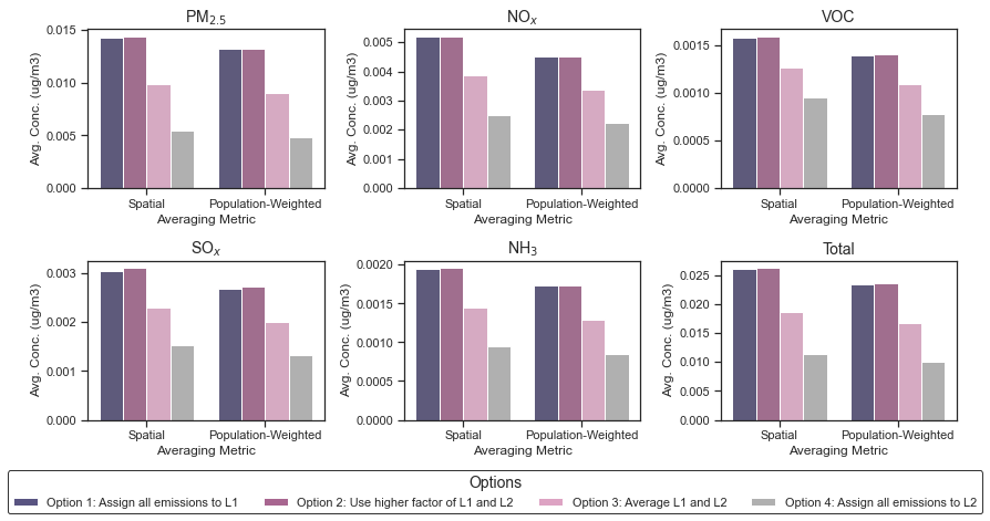 Average concentration (spatial and population-weighted) for stack emissions in 2012